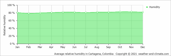 Average humidity-colombia-cartagena-de-indias Average Humidity