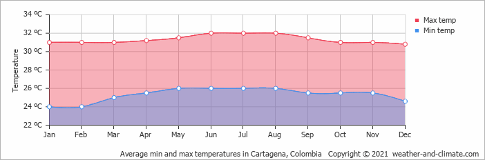 average-temperature-cartagena-colombia Average Temperature